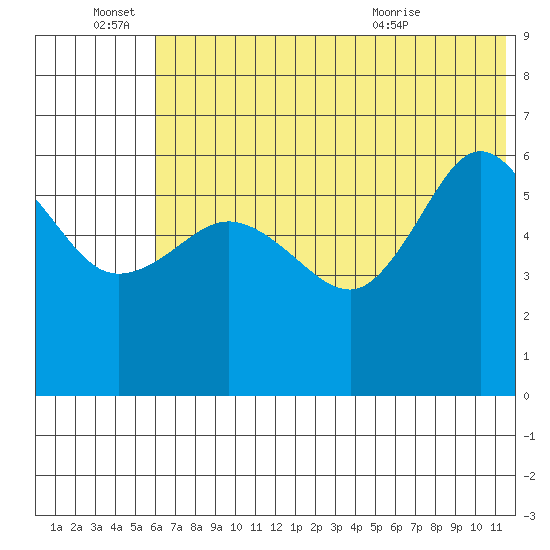 Seal Cape tide chart for Tuesday, June 27, 2023
