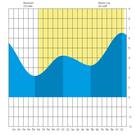 Seal Cape tide chart for Wednesday, June 28, 2023