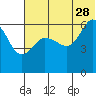 Seal Cape tide chart for Wednesday, June 28, 2023