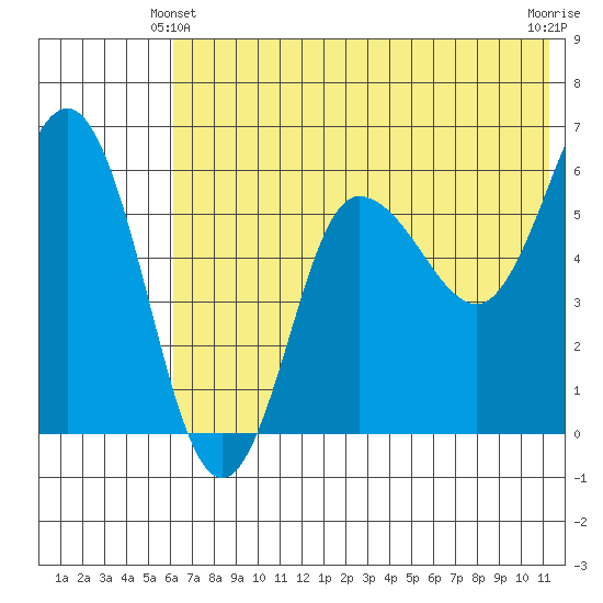 Seal Cape tide chart for Friday, June 2, 2023