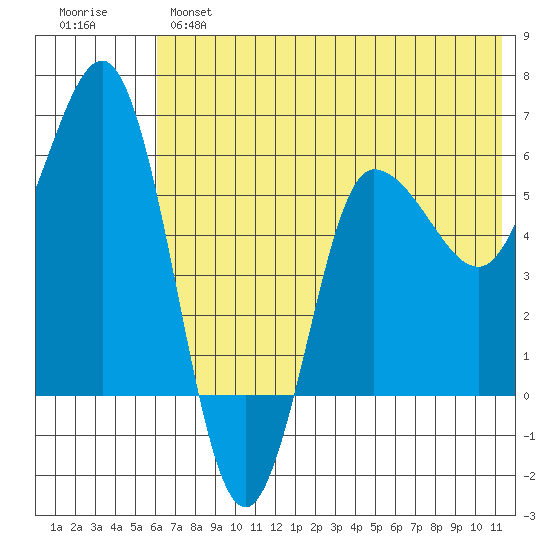 Seal Cape tide chart for Monday, June 5, 2023