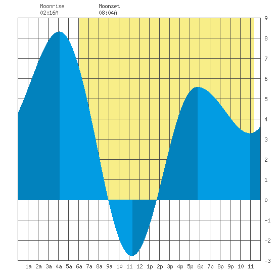 Seal Cape tide chart for Tuesday, June 6, 2023