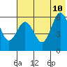 Seal Cape tide chart for Monday, July 10, 2023