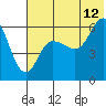 Seal Cape tide chart for Wednesday, July 12, 2023