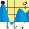 Seal Cape tide chart for Monday, July 17, 2023
