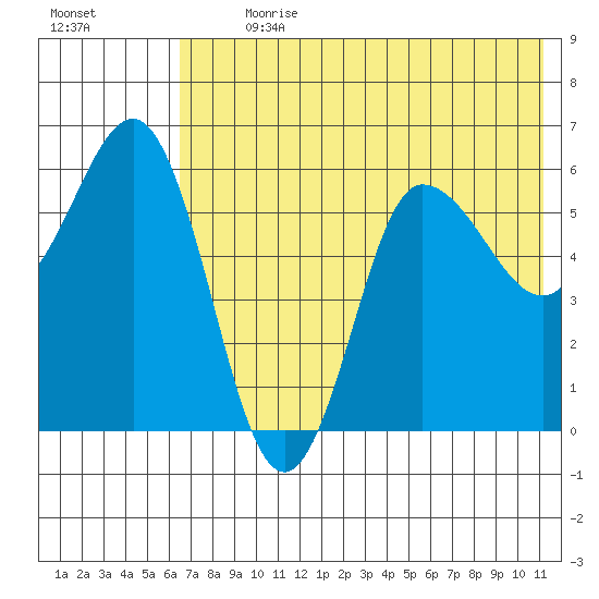 Seal Cape tide chart for Thursday, July 20, 2023