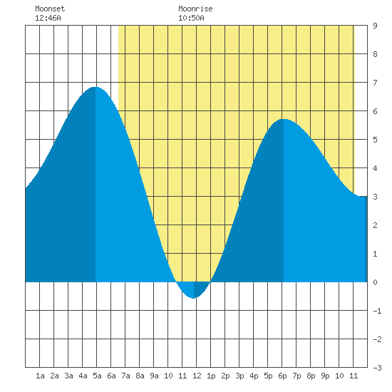 Seal Cape tide chart for Friday, July 21, 2023