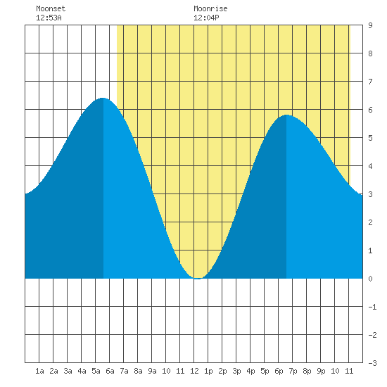 Seal Cape tide chart for Saturday, July 22, 2023