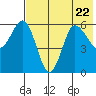 Seal Cape tide chart for Saturday, July 22, 2023
