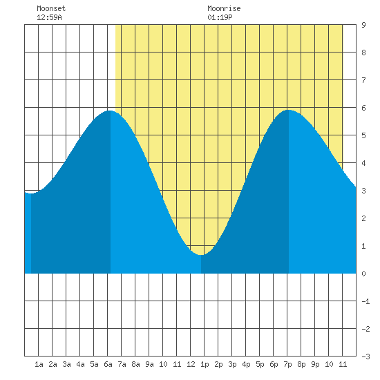 Seal Cape tide chart for Sunday, July 23, 2023