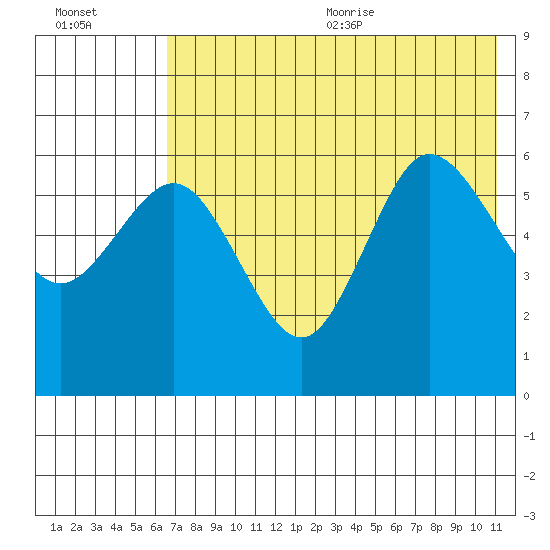 Seal Cape tide chart for Monday, July 24, 2023