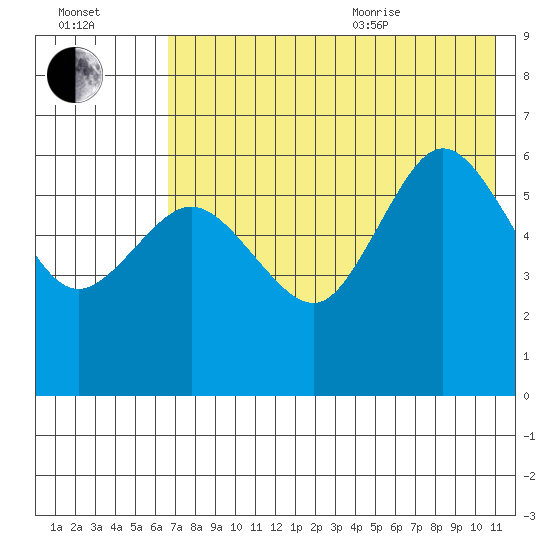 Seal Cape tide chart for Tuesday, July 25, 2023