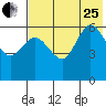 Seal Cape tide chart for Tuesday, July 25, 2023