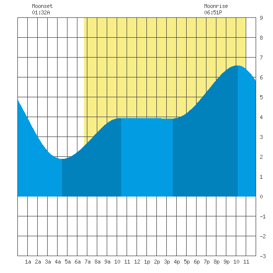 Seal Cape tide chart for Thursday, July 27, 2023