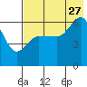 Seal Cape tide chart for Thursday, July 27, 2023