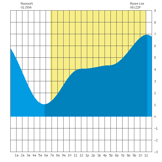 Seal Cape tide chart for Friday, July 28, 2023