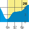 Seal Cape tide chart for Friday, July 28, 2023