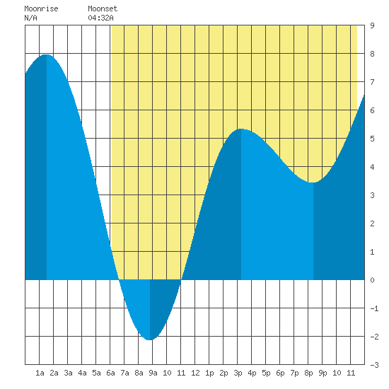 Seal Cape tide chart for Sunday, July 2, 2023
