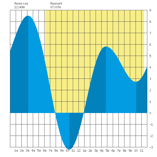 Seal Cape tide chart for Tuesday, July 4, 2023