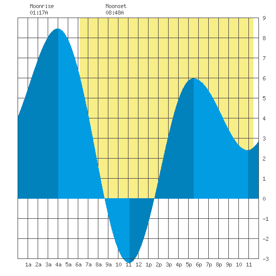 Seal Cape tide chart for Wednesday, July 5, 2023