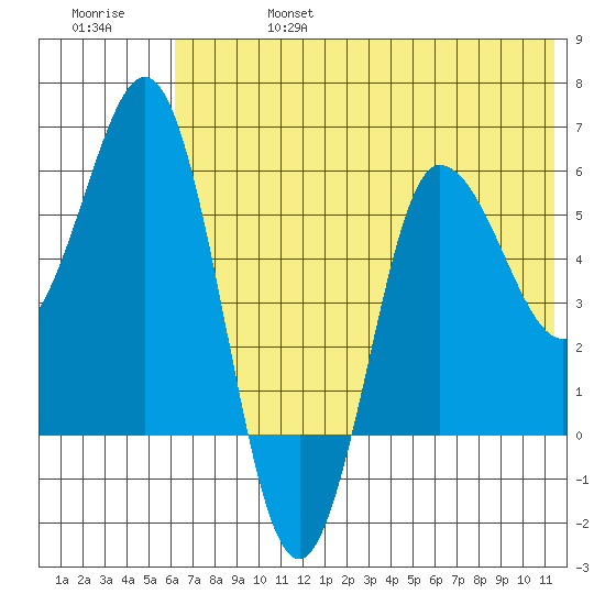 Seal Cape tide chart for Thursday, July 6, 2023