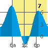 Seal Cape tide chart for Friday, July 7, 2023