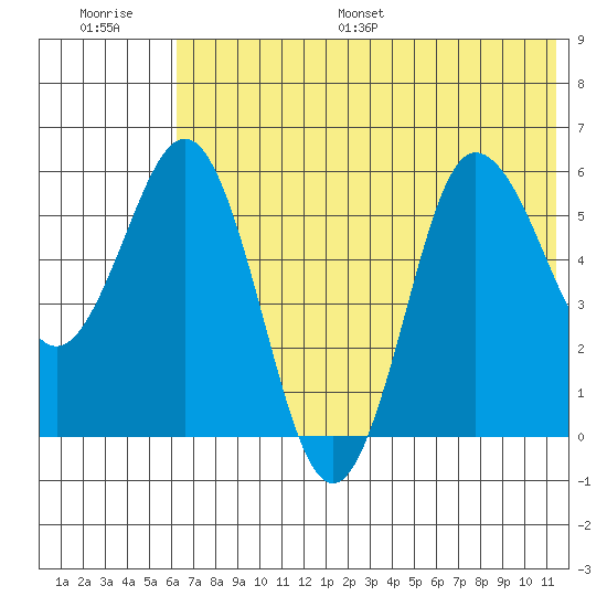 Seal Cape tide chart for Saturday, July 8, 2023