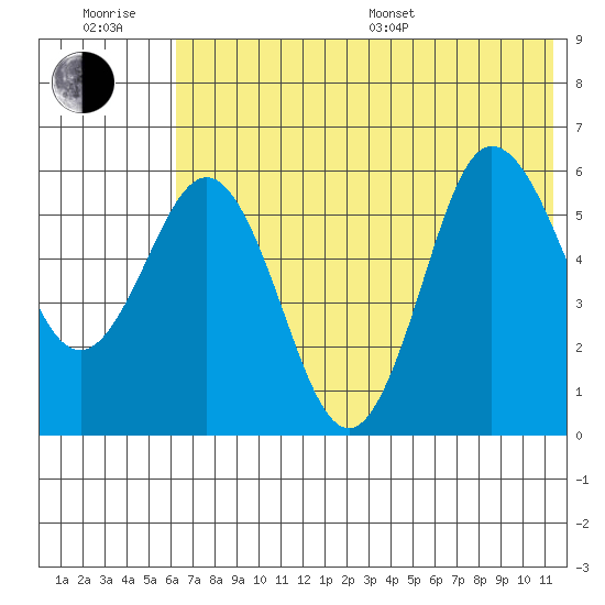 Seal Cape tide chart for Sunday, July 9, 2023