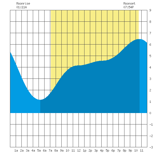 Seal Cape tide chart for Thursday, August 10, 2023
