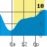 Seal Cape tide chart for Thursday, August 10, 2023