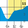 Seal Cape tide chart for Friday, August 11, 2023