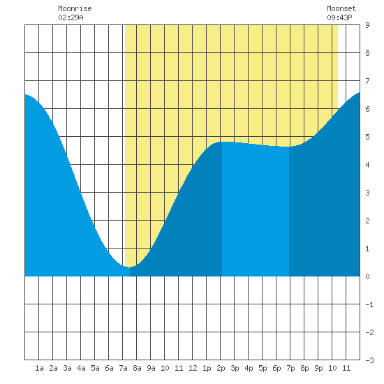 Seal Cape tide chart for Saturday, August 12, 2023