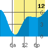 Seal Cape tide chart for Saturday, August 12, 2023