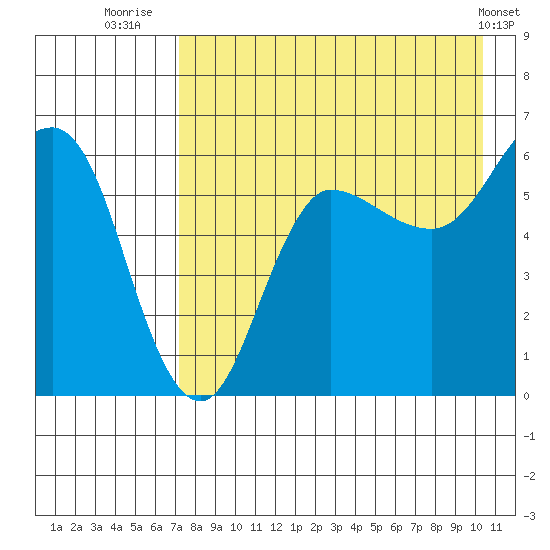 Seal Cape tide chart for Sunday, August 13, 2023