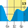 Seal Cape tide chart for Sunday, August 13, 2023