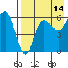 Seal Cape tide chart for Monday, August 14, 2023