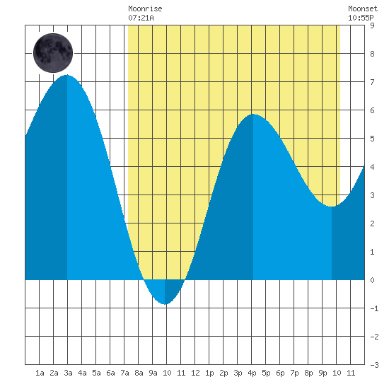 Seal Cape tide chart for Wednesday, August 16, 2023