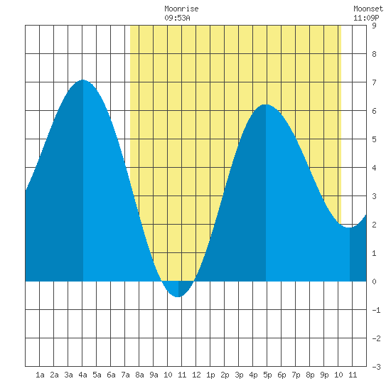 Seal Cape tide chart for Friday, August 18, 2023