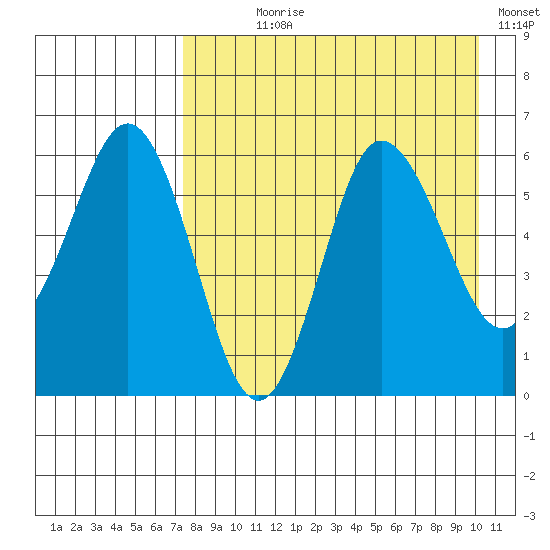 Seal Cape tide chart for Saturday, August 19, 2023