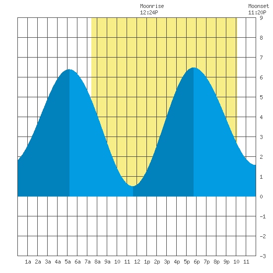 Seal Cape tide chart for Sunday, August 20, 2023