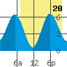 Seal Cape tide chart for Sunday, August 20, 2023