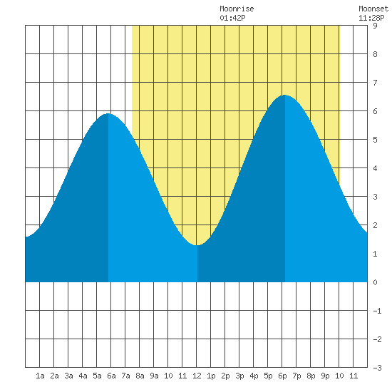 Seal Cape tide chart for Monday, August 21, 2023