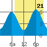 Seal Cape tide chart for Monday, August 21, 2023