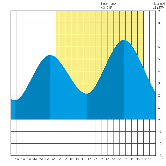 Seal Cape tide chart for Tuesday, August 22, 2023