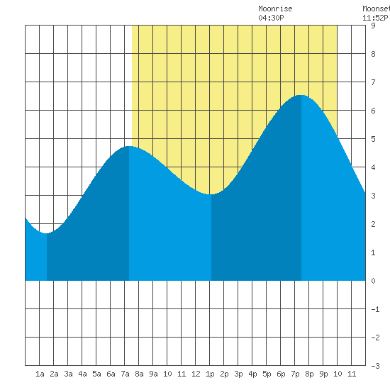 Seal Cape tide chart for Wednesday, August 23, 2023