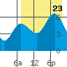 Seal Cape tide chart for Wednesday, August 23, 2023