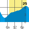 Seal Cape tide chart for Friday, August 25, 2023