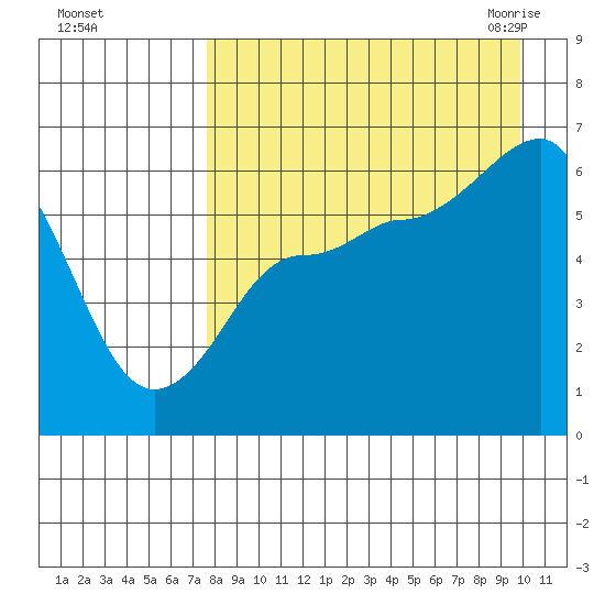 Seal Cape tide chart for Saturday, August 26, 2023