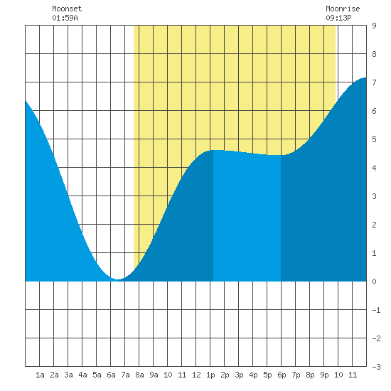 Seal Cape tide chart for Sunday, August 27, 2023