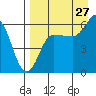 Seal Cape tide chart for Sunday, August 27, 2023